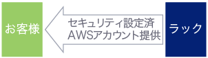 セキュリティ設定済のAWSアカウント提供