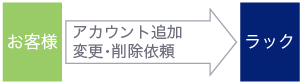 アカウント追加、変更・削除依頼