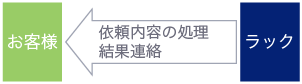 依頼内容の処理、結果連絡