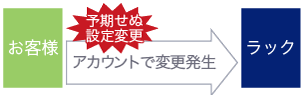 予期せぬ設定変更、アカウントで変更発生