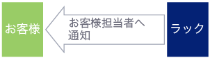 お客様担当者へ通知