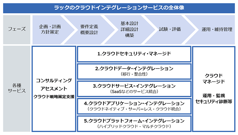 ラックのクラウドインテグレーションサービスの全体像。