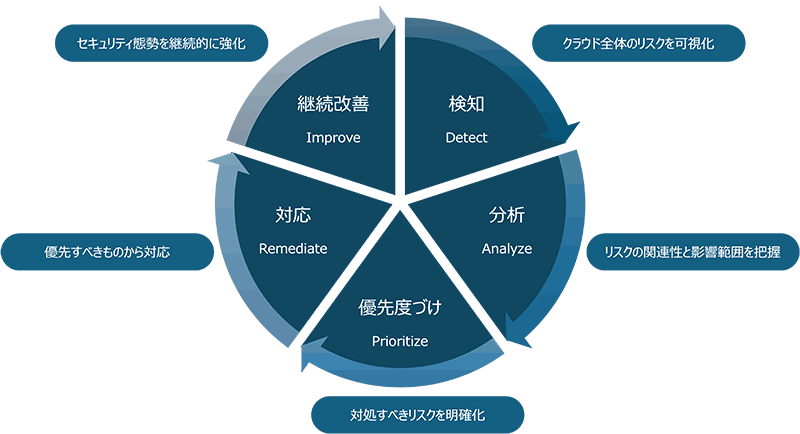 豊富なCNAPP導入・運用実績とセキュリティの知見をもとに、5つのサービスメニューで、リスクの可視化から検知、優先順位付け、是正まで一貫して支援します