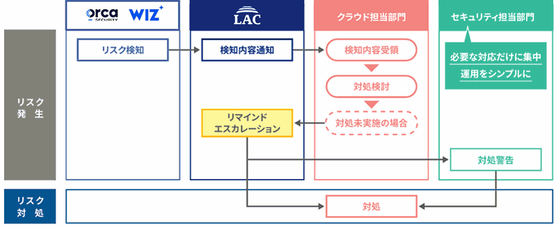 CNAPPで検知される膨大なアラートを、見逃さず、効率的に対応するために、ラックが検知から対応完了まで支援します