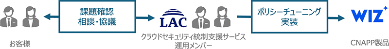 ポリシーチューニング支援