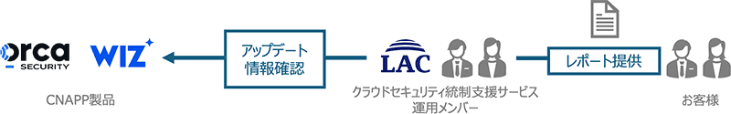 製品アップデート情報の提供