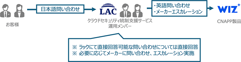 日本語でのテクニカルQ&A対応