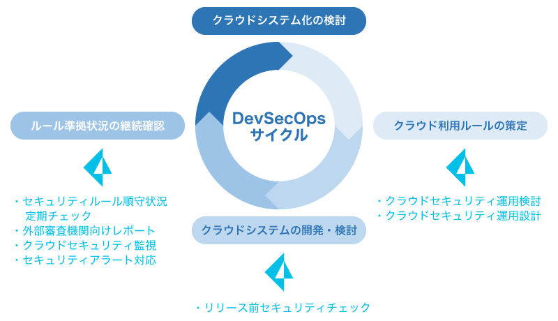 DevSecOpsサイクル