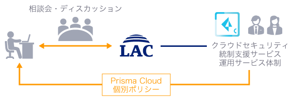 カスタムポリシー作成・更新