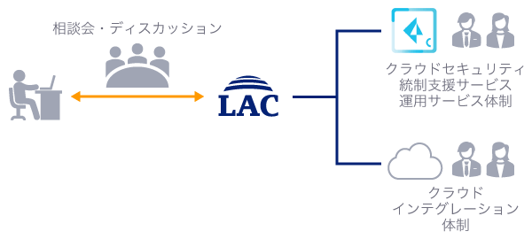 アラート対応支援