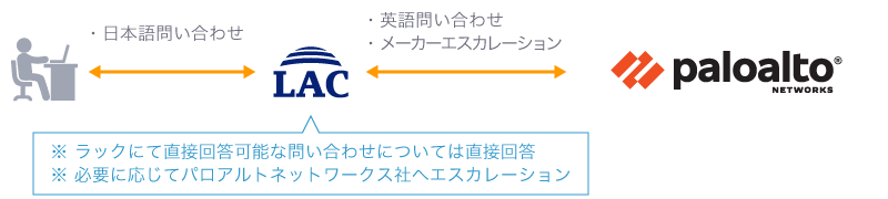 日本語でのテクニカルQ&A対応