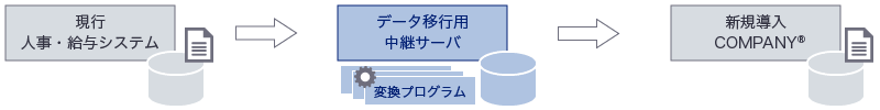 現行の人事・給与システムをデータ移行用中継サーバを経てCOMPANY®へ新規導入