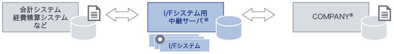 会計・勤怠・経費精算システムなどをI/Fシステム用中継サーバを経てCOMPANY®と連携