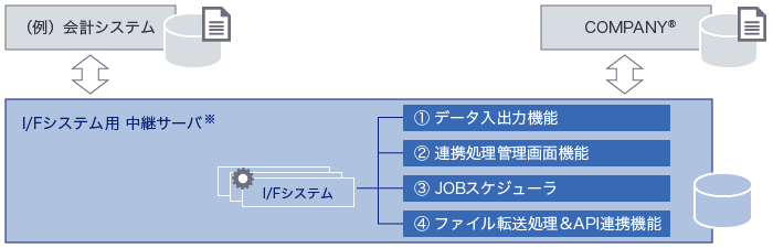 I/Fシステム機能例