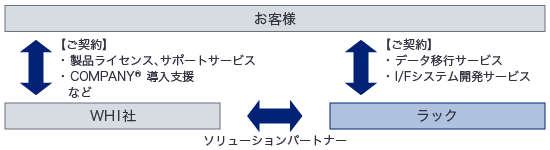 お客様とWHI社、ラックとのプロジェクト体制図