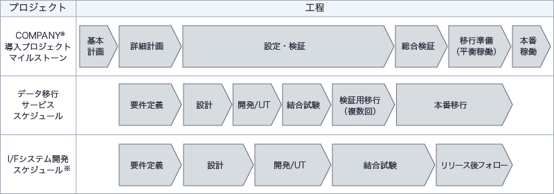 データ移行作業の流れ