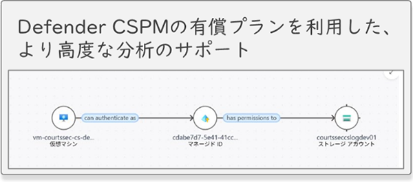 Microsoft Defender for CloudのCSPM機能の有償プランを利用した、より高度な分析のサポート