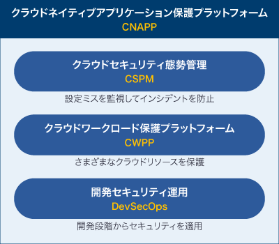 CNAPPとは