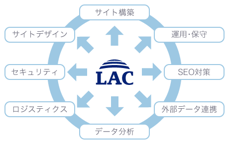 サイト構築、サイトデザイン、運用・保守、セキュリティ、SEO対策、ロジスティクス、外部データ連携、データ分析