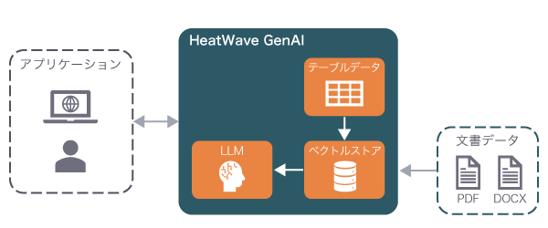 HeatWave GenAIによるRAG