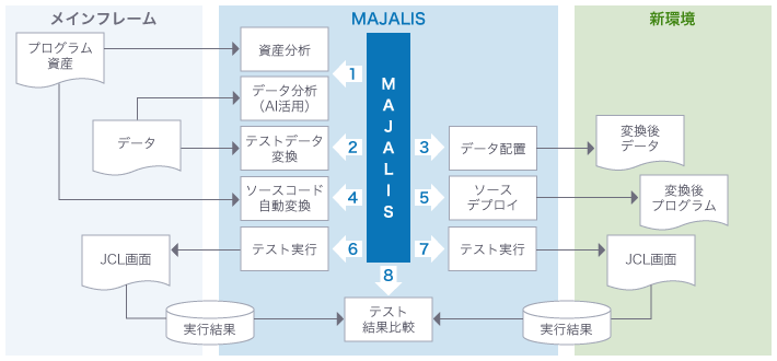 MAJALISの仕組み
