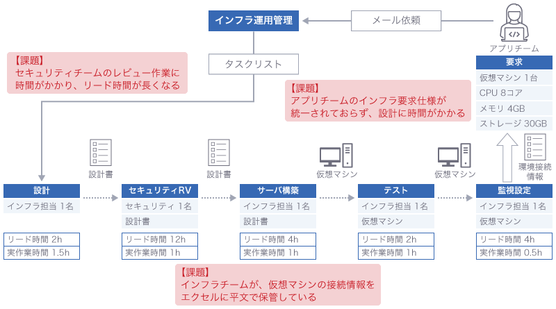 業務フロー分析による課題の洗い出し