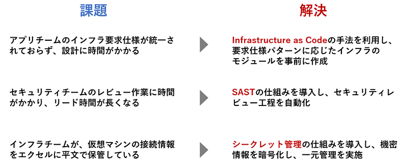 課題から解決のソリューション