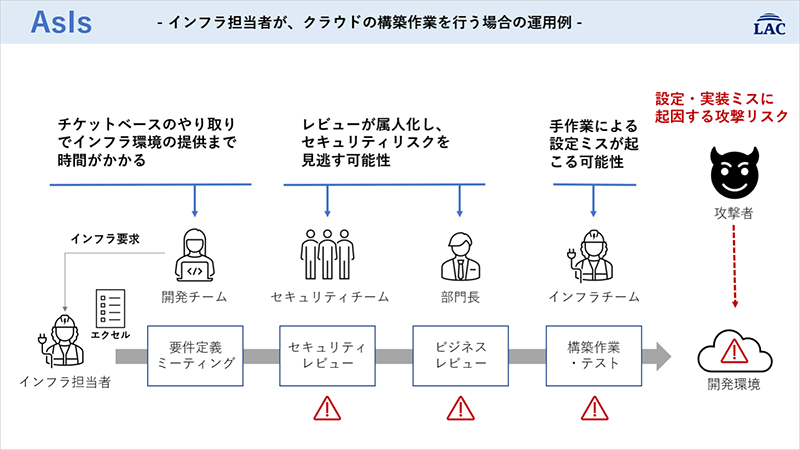 インフラ担当者が、クラウドの構築作業を行う場合の運用例