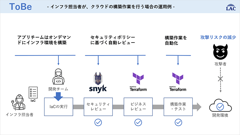 インフラ担当者が、クラウドの構築作業を行う場合の運用例