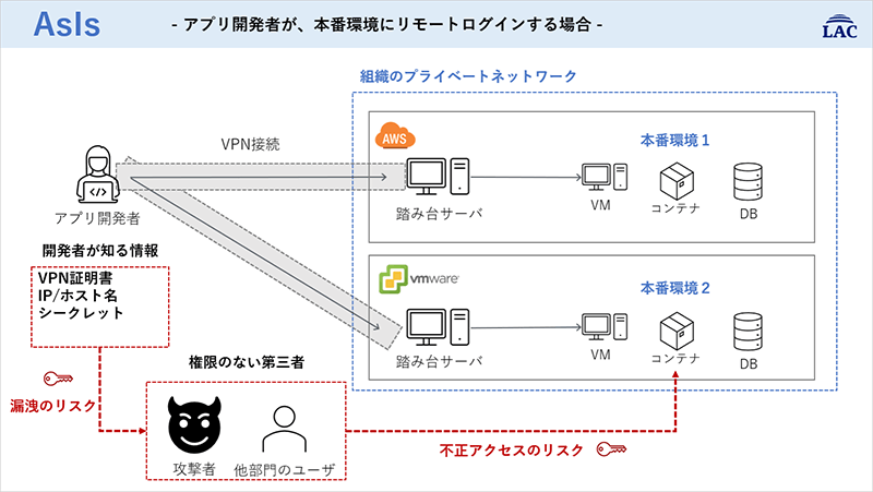 アプリ開発者が、本番環境にリモートログインする場合