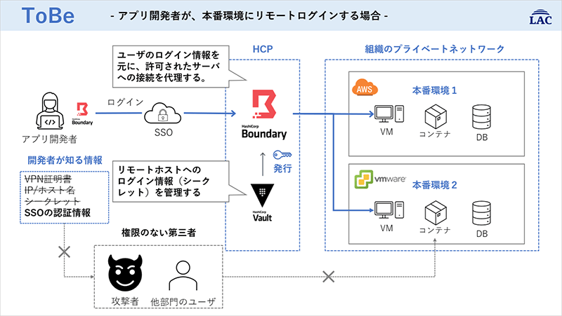 アプリ開発者が、本番環境にリモートログインする場合