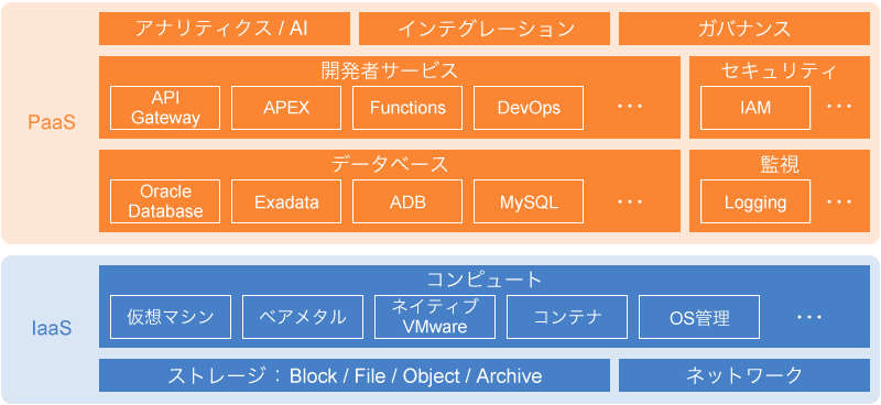 Oracle Cloud Infrastructureのサービス構造