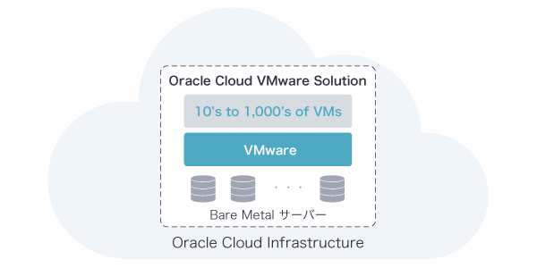 OCVSを活用すると、VMwareの仮想サーバであるvSphereで構築したシステム環境を、クラウドプラットフォームであるOCI上に実現できる