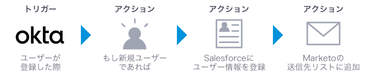 Oktaによりユーザー登録がされた際をトリガーとし、3つのアクション「もし新規ユーザーであれば」「Salesforceにユーザー情報を登録」「Marketoの送信先リストに追加」