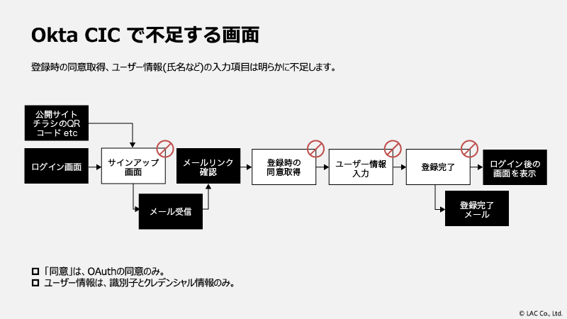 登録時の同意取得、ユーザー情報（氏名など）の入力項目はOkta CICで不足する画面です。