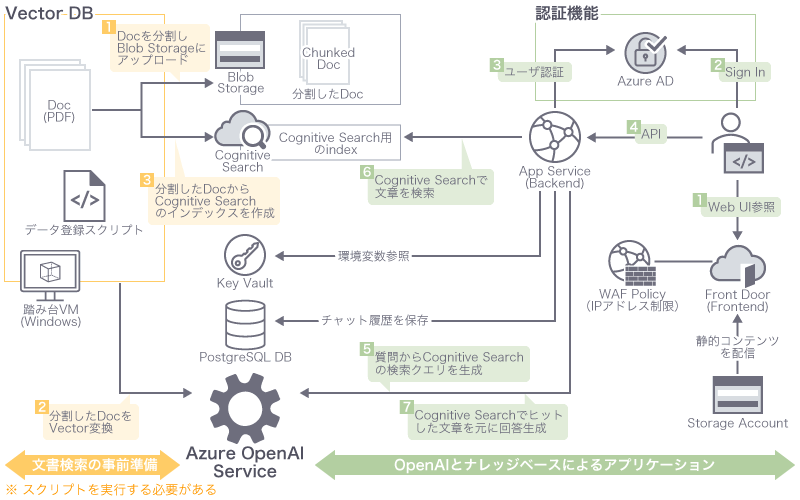 生成AIシステムの構築イメージ