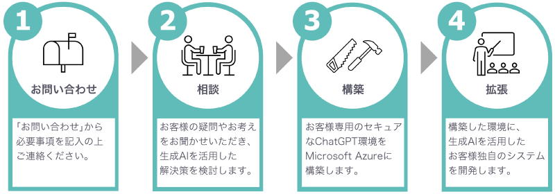 問い合わせ、相談、構築、拡張