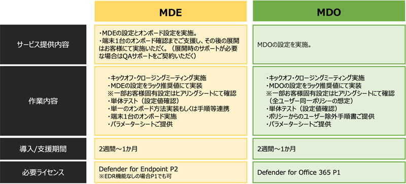 MDE、MDOそれぞれのサービス提供内容、作業内容、導入/支援期間、必要ライセンス