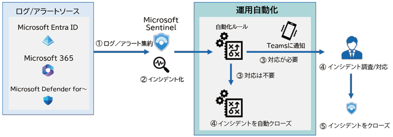 自動化ルールのイメージ