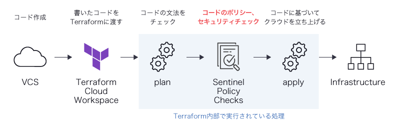 Terraform Sentinelの仕組み