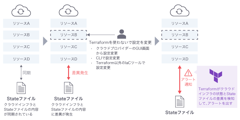 TerraformのDrift検知の仕組み
